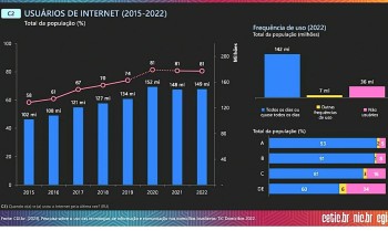 Número de lares urbanos com internet passou de 13% para 85% em 20 anos