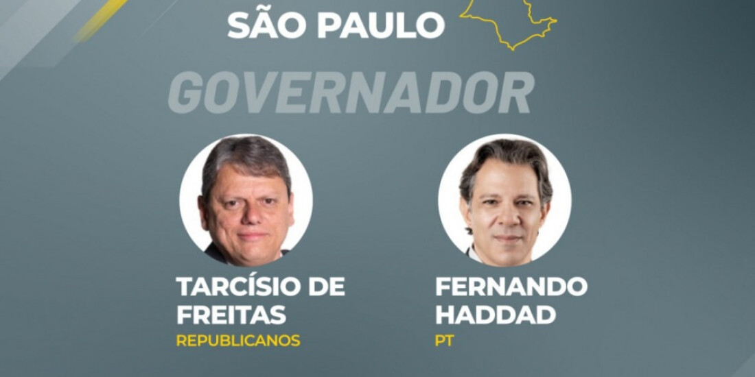 Em SP, Tarcísio aparece em primeiro com 58% dos votos válidos