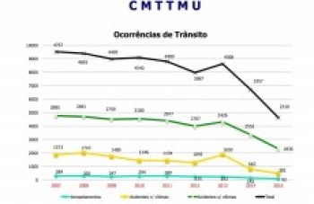 Acidentes de trânsito em Mogi têm queda em 2015