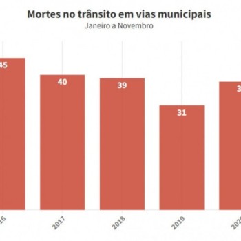 Infosiga aponta queda no número de mortes