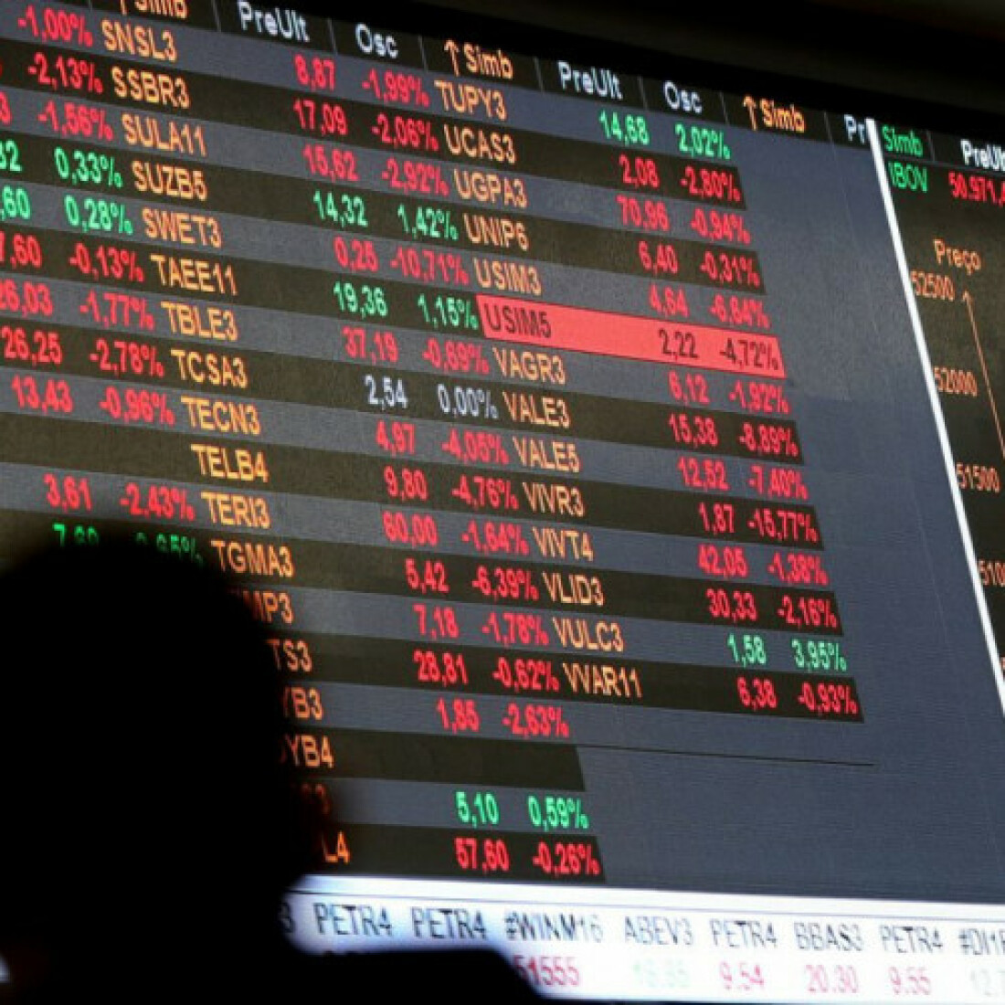 Bolsa cai pelo segundo dia e perde 2,48% em agosto