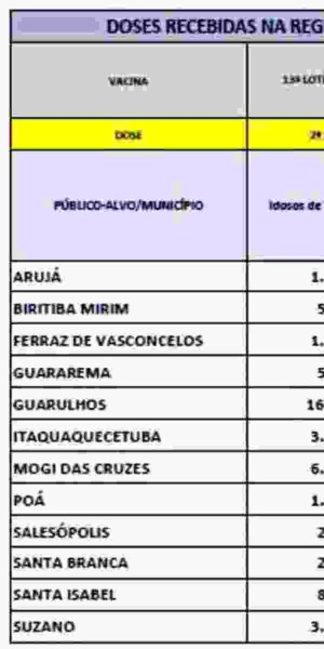 Alto Tietê recebe doses para iniciar vacinação na Educação