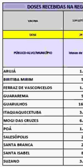 Alto Tietê recebe doses para iniciar vacinação na Educação