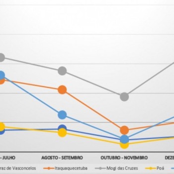 Mogi registra 23,5% do total de óbitos nos 2 últimos meses