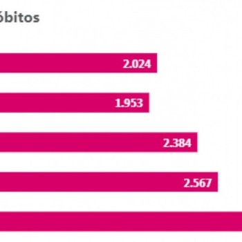 Falecimentos em Mogi sobem 30% segundo Fundação Seade