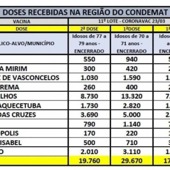 Municípios da região avançam na vacinação com novo lote
