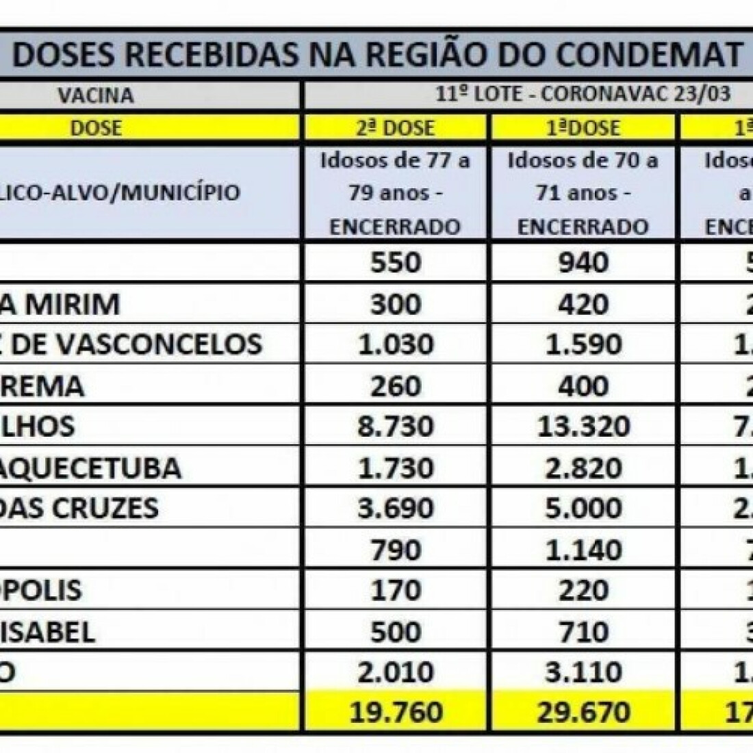 Municípios da região avançam na vacinação com novo lote