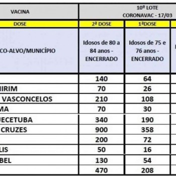 Novo lote de vacina chega para dar continuidade à campanha