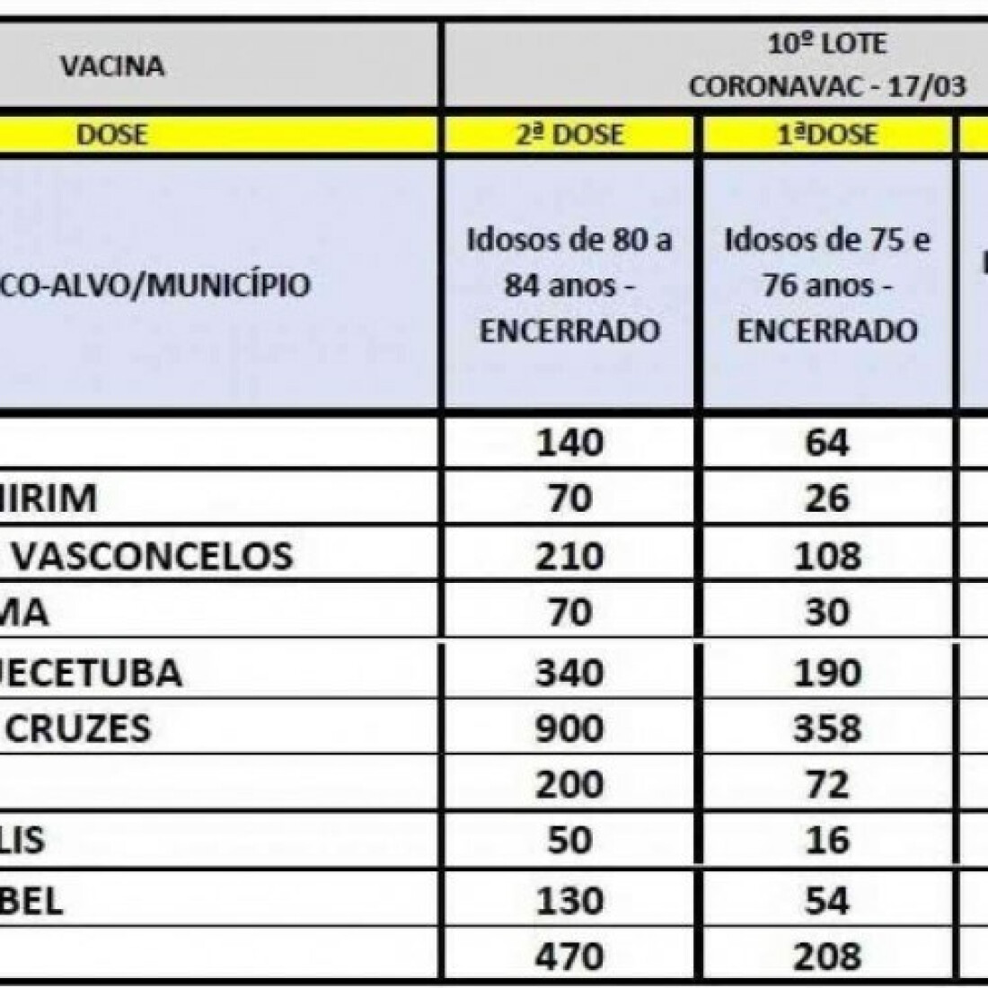 Novo lote de vacina chega para dar continuidade à campanha