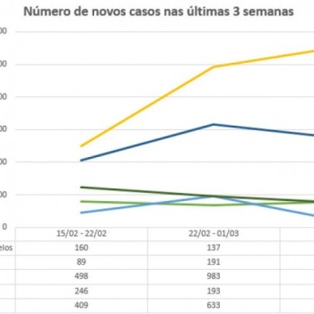 Em uma semana, 544 casos e dez mortes são confirmadas