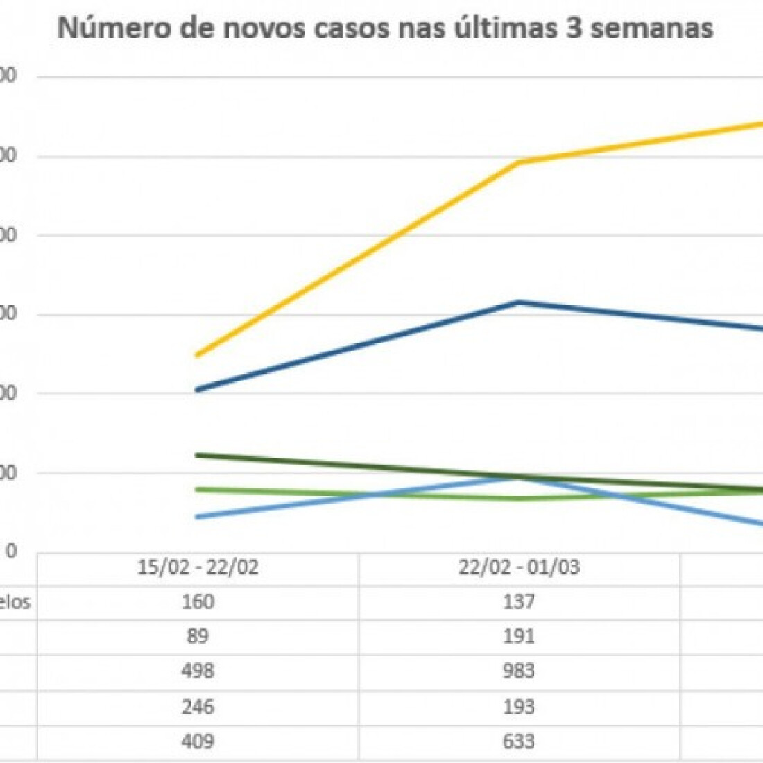 Em uma semana, 544 casos e dez mortes são confirmadas