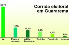 Pesquisa eleitoral aponta 60% dos votos para Zé Luís