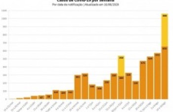 Mogi recebe atualização de casos represados