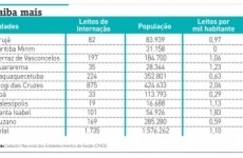 Alto Tietê registra déficit de 4,5 mil leitos de internação