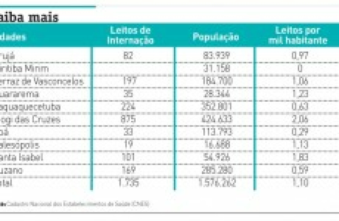 Alto Tietê registra déficit de 4,5 mil leitos de internação