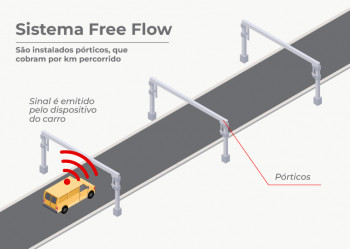 Free flow permitirá tarifas de pedágio 20% mais baratas 