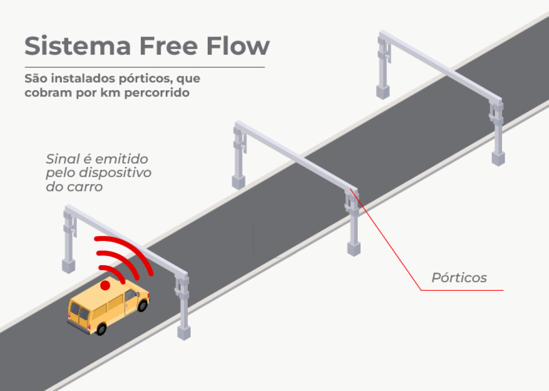 Free flow permitirá tarifas de pedágio 20% mais baratas 
