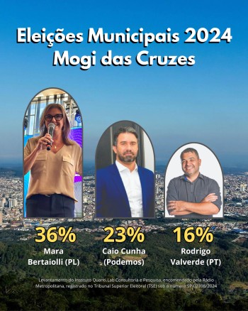 Pesquisa aponta Mara Bertaiolli em primeiro lugar na disputa de Mogi das Cruzes 