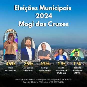 Mara Bertaiolli lidera com 45% de intenções de votos em Mogi das Cruzes