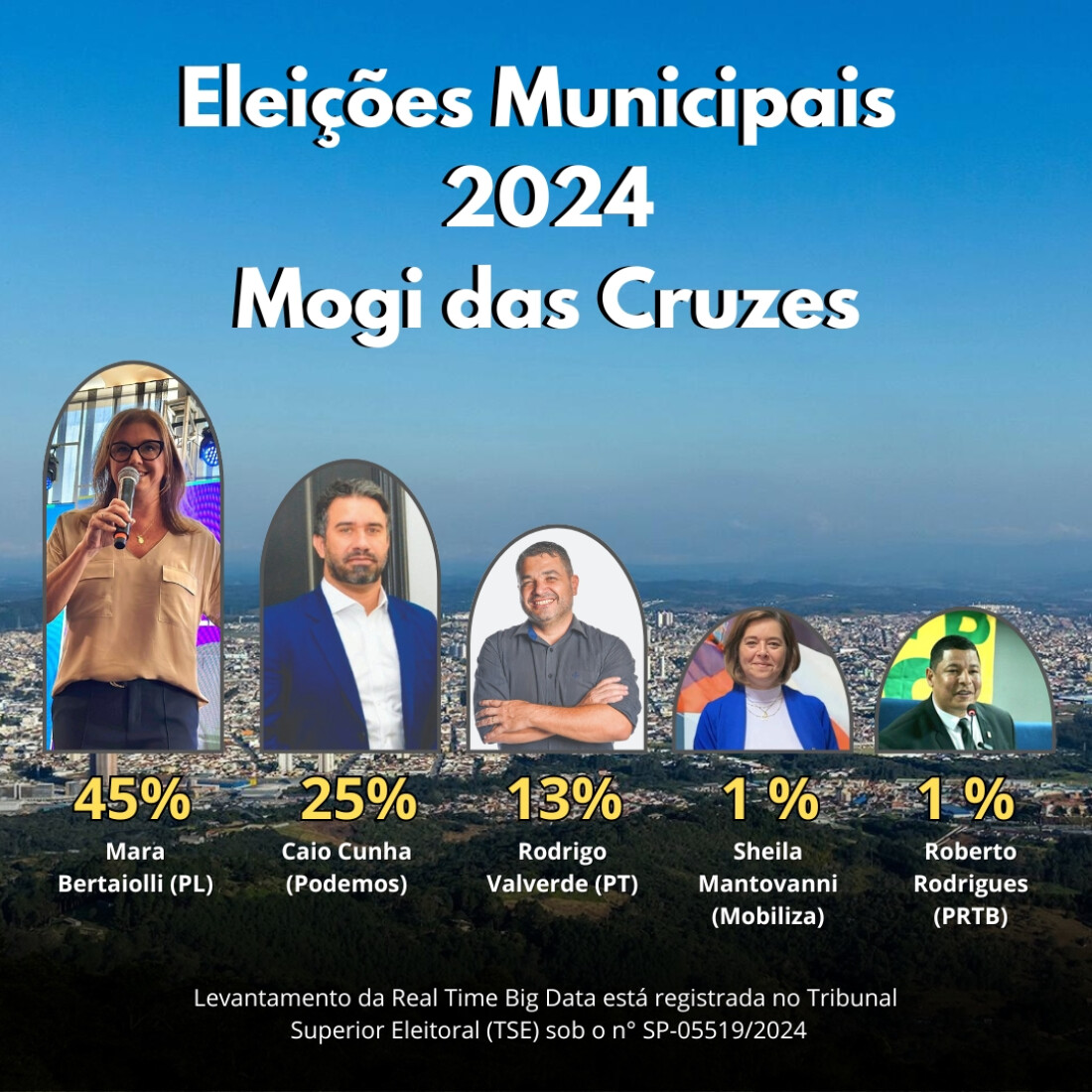 Mara Bertaiolli lidera com 45% de intenções de votos em Mogi das Cruzes
